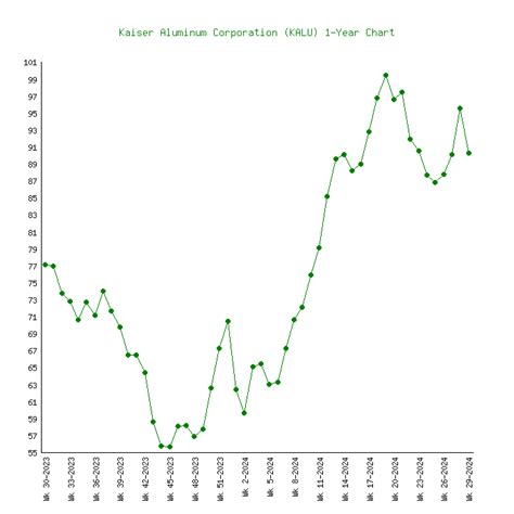 kaiser aluminum fabricated products llc linkedin|kalu stock price.